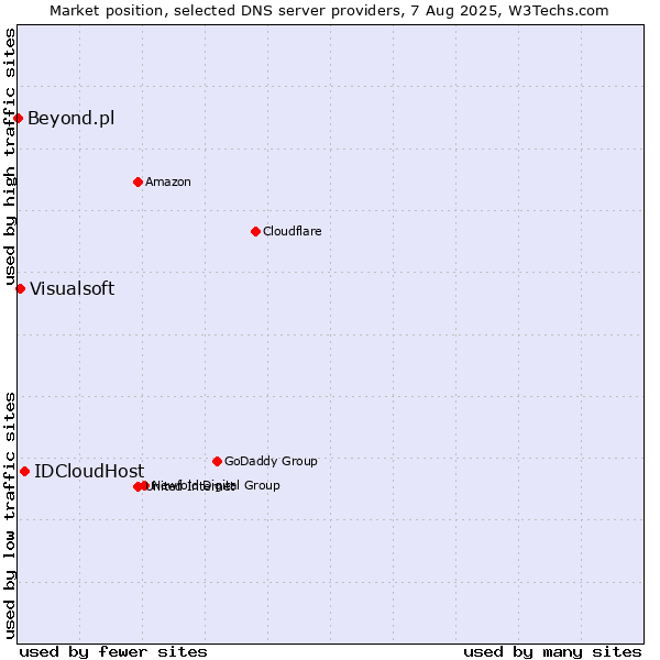 Market position of IDCloudHost vs. Visualsoft vs. Beyond.pl