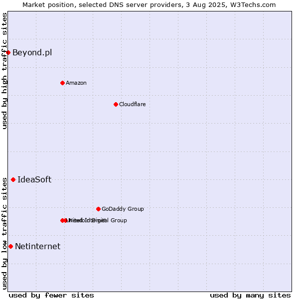 Market position of IdeaSoft vs. Netinternet vs. Beyond.pl
