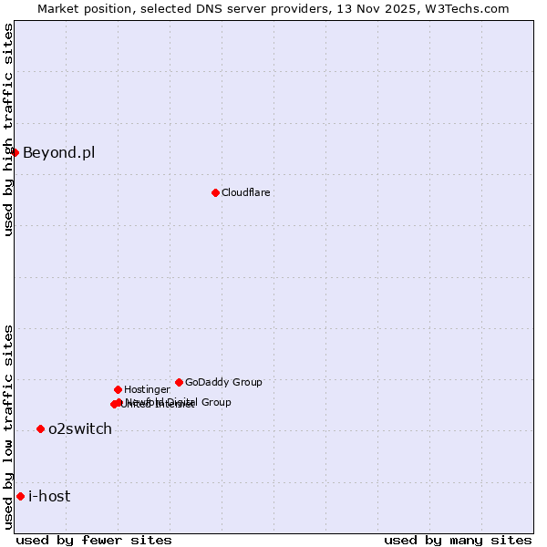 Market position of o2switch vs. i-host vs. Beyond.pl