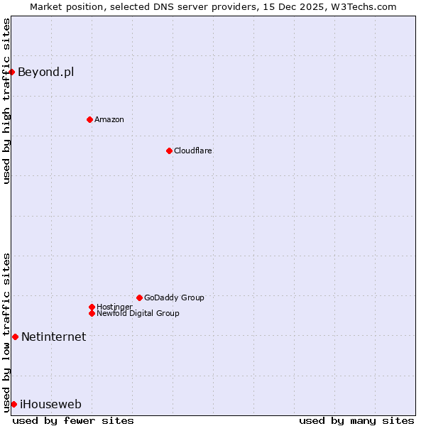 Market position of Netinternet vs. iHouseweb vs. Beyond.pl