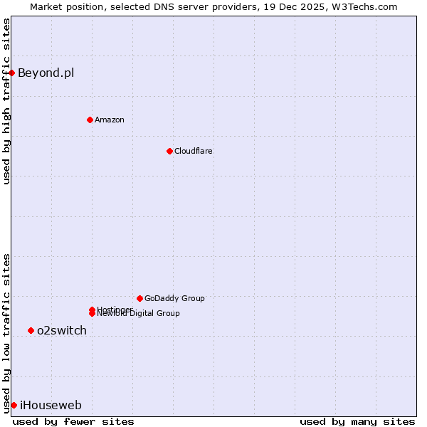 Market position of o2switch vs. iHouseweb vs. Beyond.pl