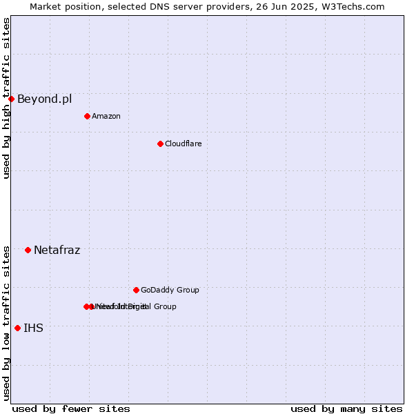 Market position of Netafraz vs. IHS vs. Beyond.pl