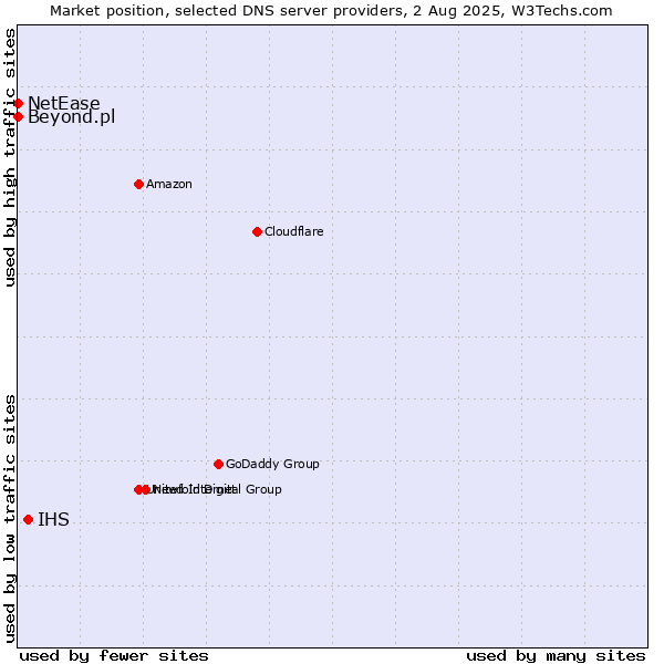 Market position of IHS vs. Beyond.pl vs. NetEase