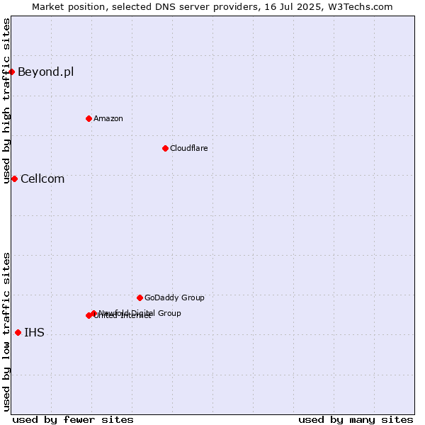 Market position of IHS vs. Cellcom vs. Beyond.pl