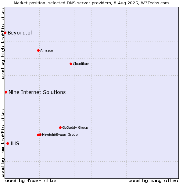 Market position of IHS vs. Nine Internet Solutions vs. Beyond.pl