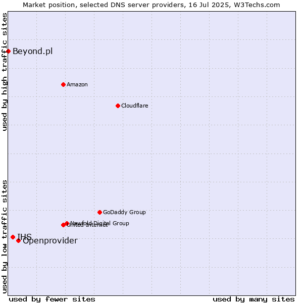 Market position of Openprovider vs. IHS vs. Beyond.pl