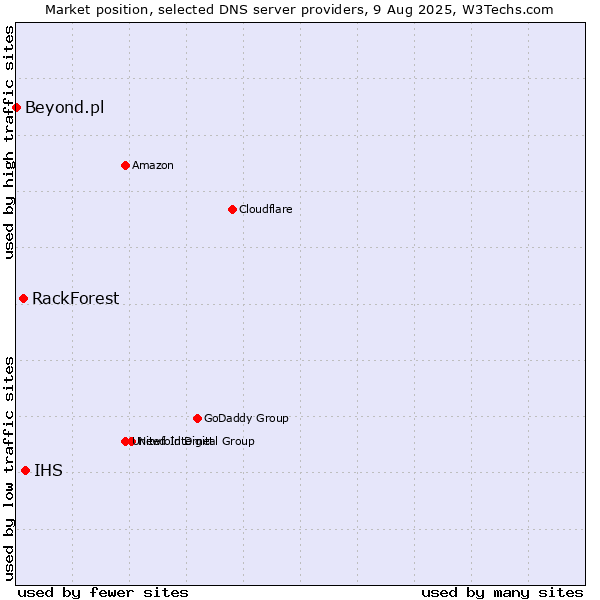 Market position of IHS vs. RackForest vs. Beyond.pl