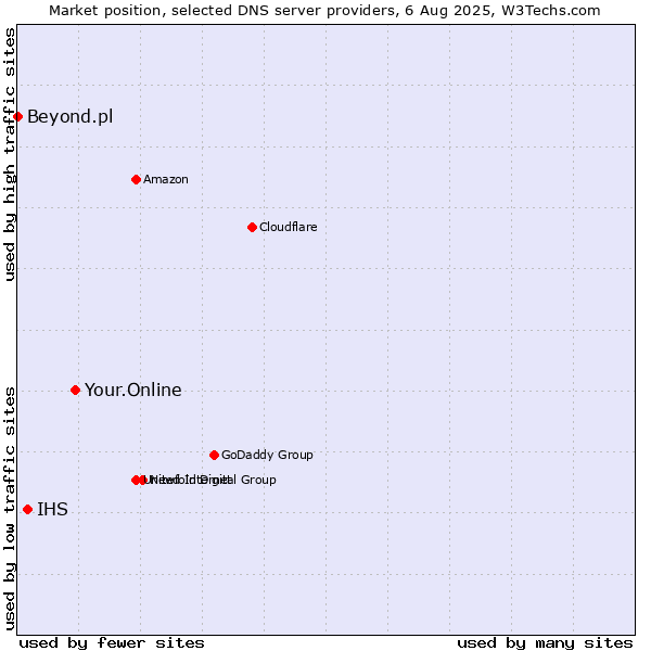 Market position of Your.Online vs. IHS vs. Beyond.pl