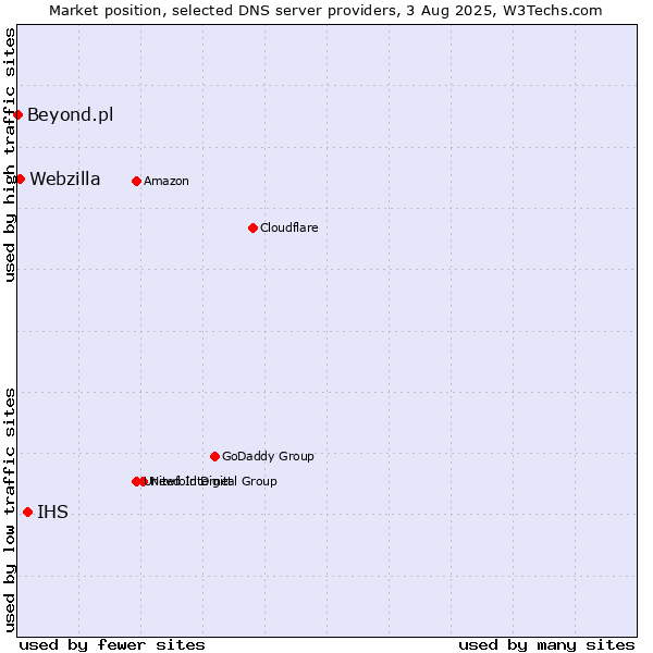Market position of IHS vs. Webzilla vs. Beyond.pl