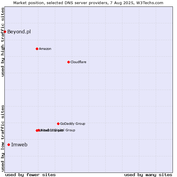 Market position of Imweb vs. Beyond.pl