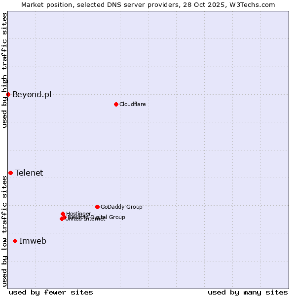 Market position of Imweb vs. Telenet vs. Beyond.pl