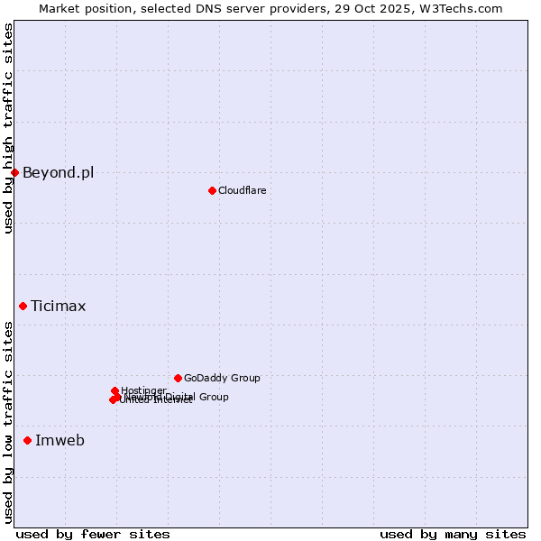 Market position of Imweb vs. Ticimax vs. Beyond.pl