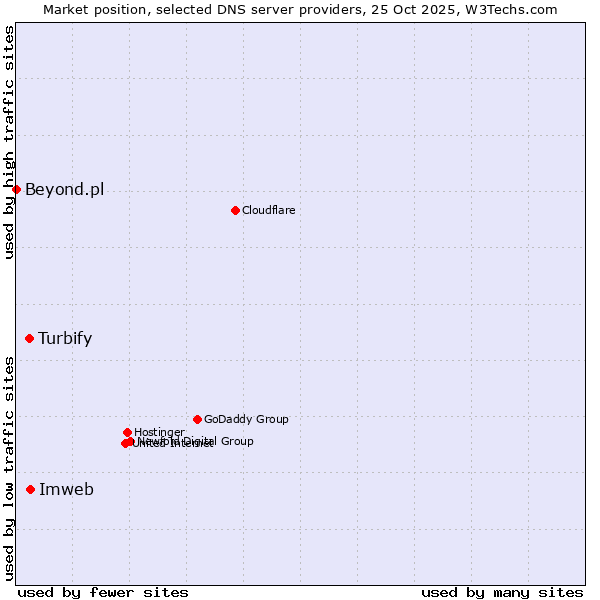 Market position of Imweb vs. Turbify vs. Beyond.pl