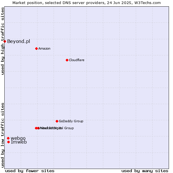 Market position of Imweb vs. webgo vs. Beyond.pl