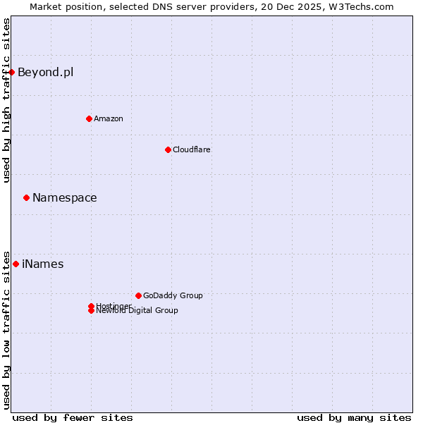 Market position of Namespace vs. iNames vs. Beyond.pl