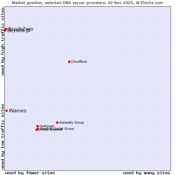Market position of iNames vs. RcodeZero vs. Beyond.pl