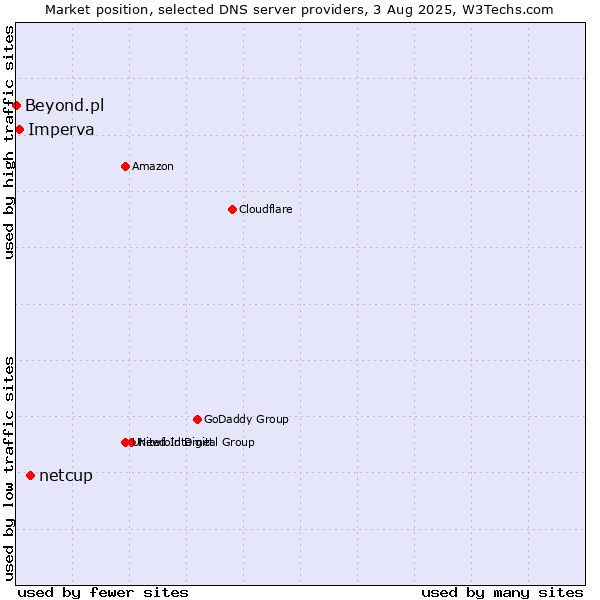 Market position of netcup vs. Imperva vs. Beyond.pl