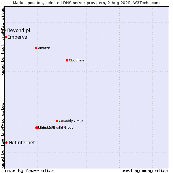 Market position of Netinternet vs. Imperva vs. Beyond.pl