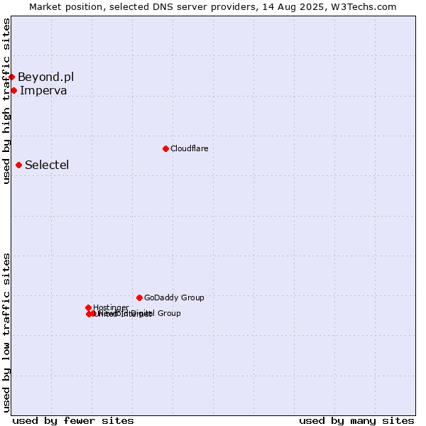 Market position of Selectel vs. Imperva vs. Beyond.pl