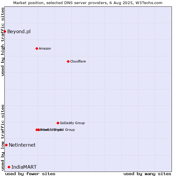 Market position of IndiaMART vs. Netinternet vs. Beyond.pl