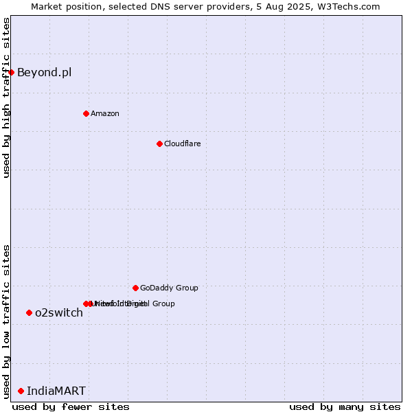 Market position of o2switch vs. IndiaMART vs. Beyond.pl