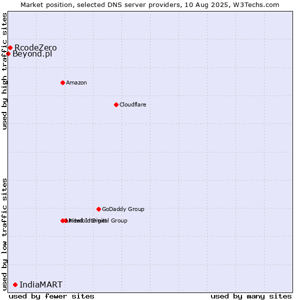 Market position of IndiaMART vs. RcodeZero vs. Beyond.pl