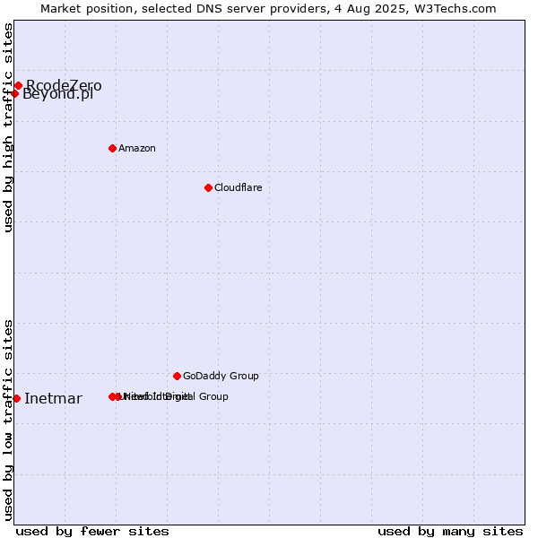 Market position of RcodeZero vs. Inetmar vs. Beyond.pl