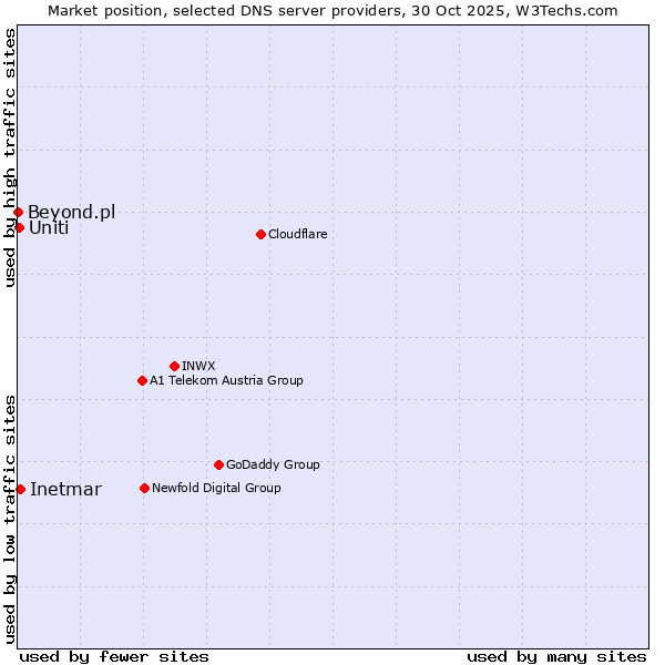 Market position of Inetmar vs. Uniti vs. Beyond.pl