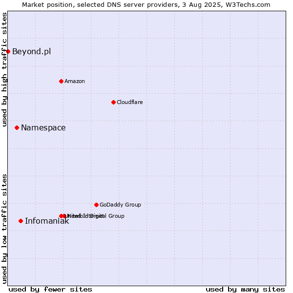 Market position of Infomaniak vs. Namespace vs. Beyond.pl