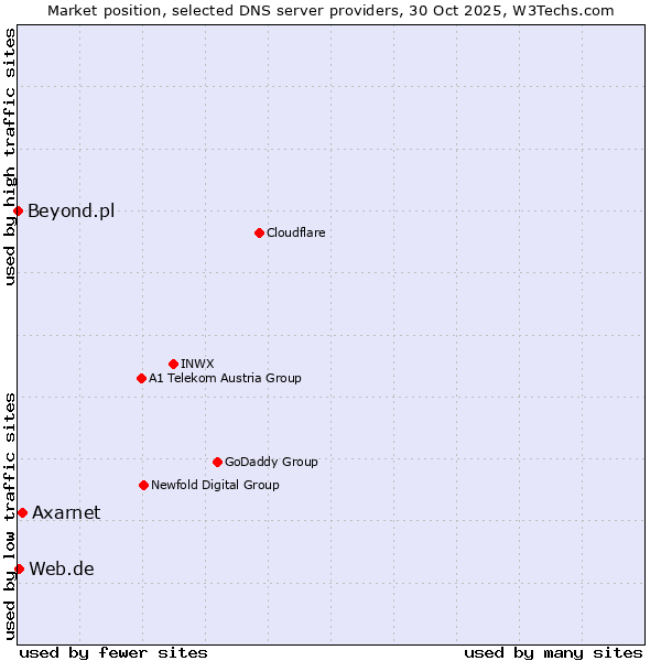 Market position of Axarnet vs. Web.de vs. Beyond.pl