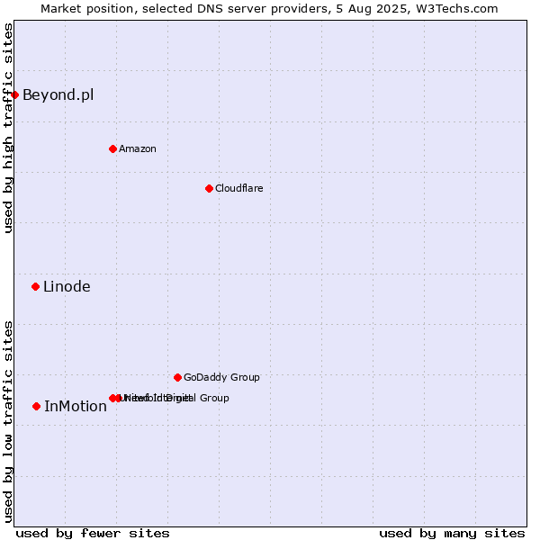 Market position of InMotion vs. Linode vs. Beyond.pl