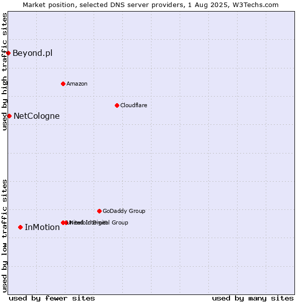 Market position of InMotion vs. NetCologne vs. Beyond.pl