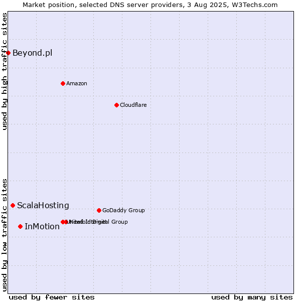 Market position of InMotion vs. ScalaHosting vs. Beyond.pl
