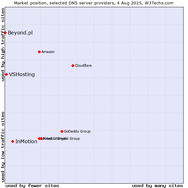 Market position of InMotion vs. VSHosting vs. Beyond.pl