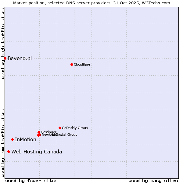 Market position of InMotion vs. Web Hosting Canada vs. Beyond.pl