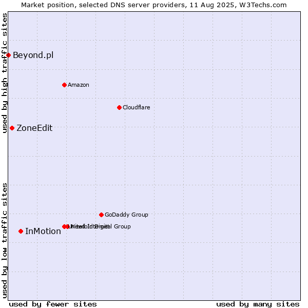 Market position of InMotion vs. ZoneEdit vs. Beyond.pl