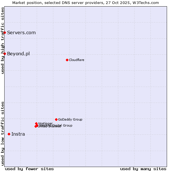 Market position of Instra vs. Servers.com vs. Beyond.pl