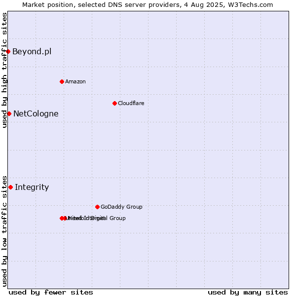Market position of Integrity vs. NetCologne vs. Beyond.pl