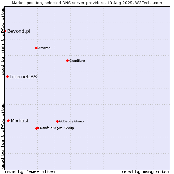 Market position of Mixhost vs. Internet.BS vs. Beyond.pl