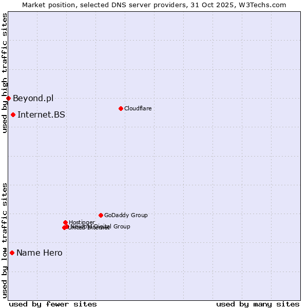 Market position of Internet.BS vs. Name Hero vs. Beyond.pl