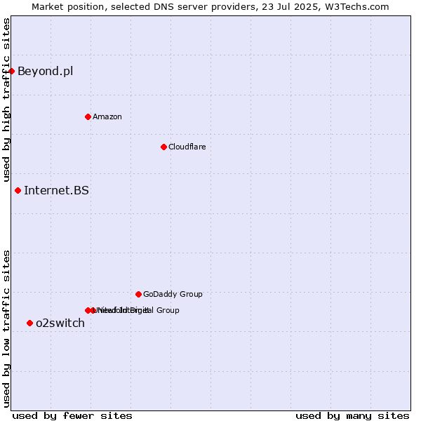 Market position of o2switch vs. Internet.BS vs. Beyond.pl