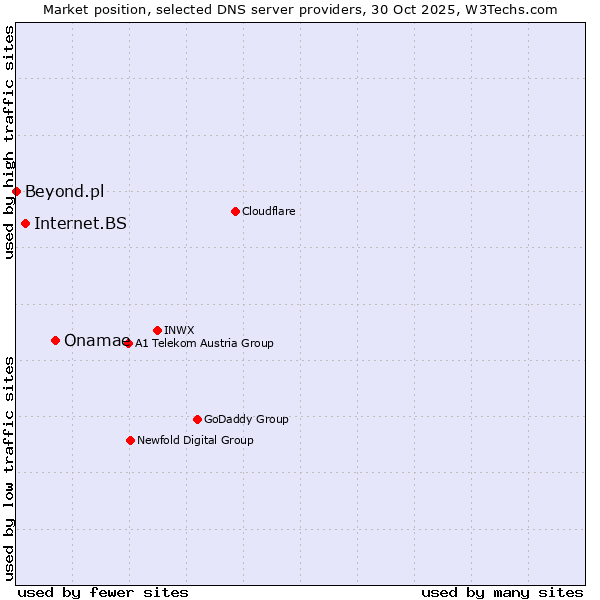 Market position of Onamae vs. Internet.BS vs. Beyond.pl