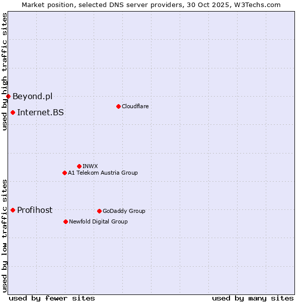 Market position of Profihost vs. Internet.BS vs. Beyond.pl