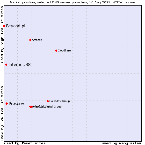 Market position of Proserve vs. Internet.BS vs. Beyond.pl