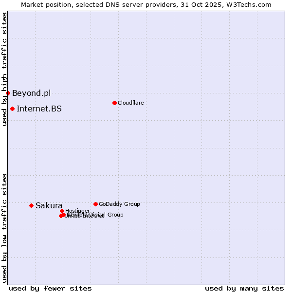 Market position of Sakura vs. Internet.BS vs. Beyond.pl