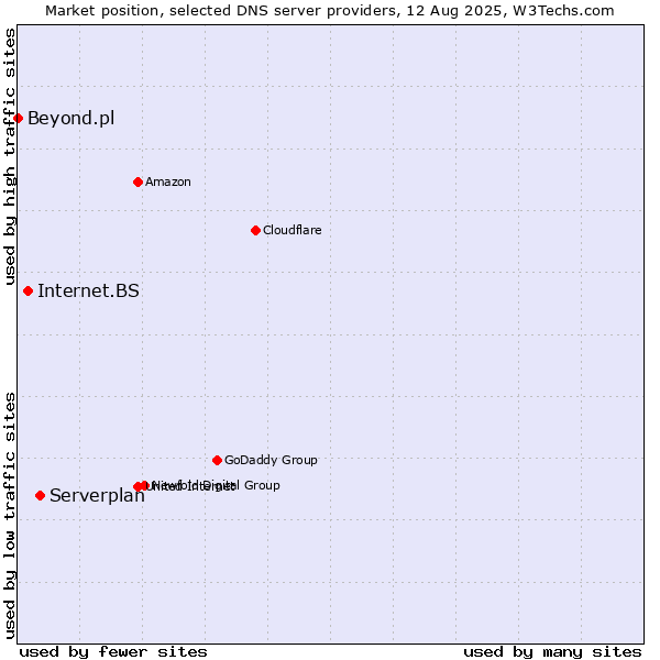 Market position of Serverplan vs. Internet.BS vs. Beyond.pl