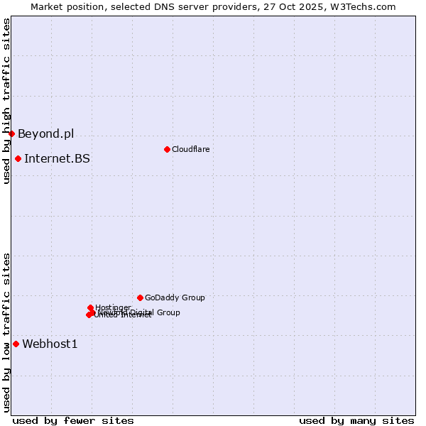 Market position of Internet.BS vs. Webhost1 vs. Beyond.pl