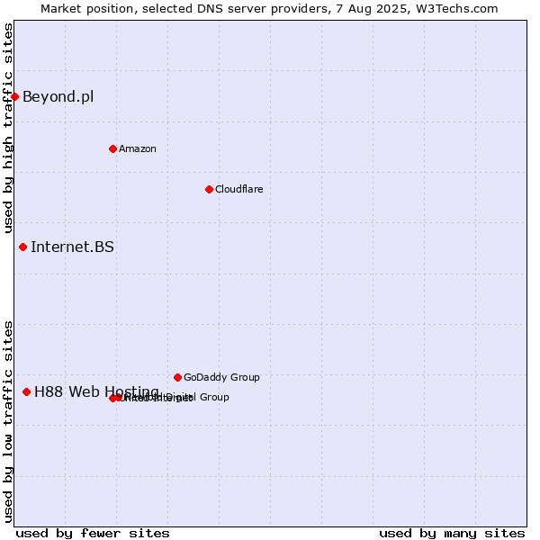 Market position of H88 Web Hosting vs. Internet.BS vs. Beyond.pl