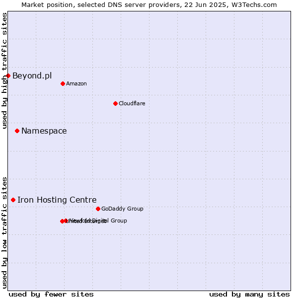 Market position of Namespace vs. Iron Hosting Centre vs. Beyond.pl