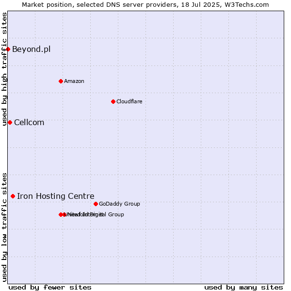 Market position of Iron Hosting Centre vs. Cellcom vs. Beyond.pl
